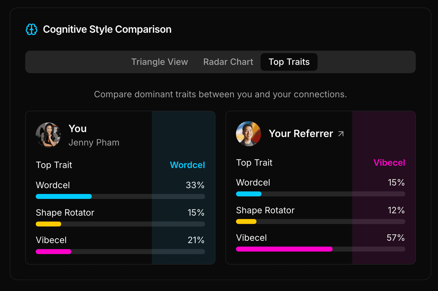 Cognitive Style Comparison between users